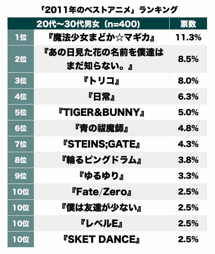 『まどマギ』『タイバニ』『あの花』『シュタゲ』アニメ“豊作”の2011年、あなたにとっての「ベストアニメ」は!?の画像001