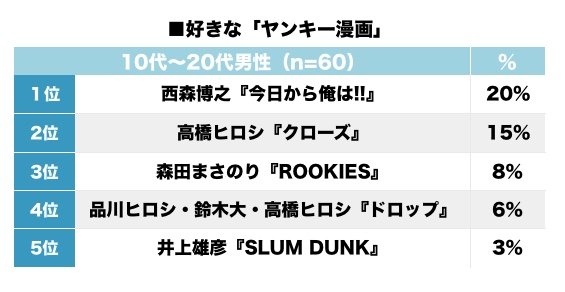 今日俺、ビーバップ、ろくでなし、特攻！ 年代別「一番好きなヤンキー漫画」ランキングの画像001