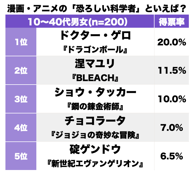 『BLEACH』涅マユリに『ドラゴンボール』ドクターゲロまで！世界を混沌に導いた最恐「科学者キャラ」ランキングBEST3の画像001