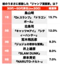 ジョジョ？ シティハンター？ ドラゴンボール？ 歴代『ジャンプ漫画』「絵のうまさに感動した作家」ランキングの画像001