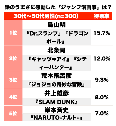 ジョジョ？ シティハンター？ ドラゴンボール？ 歴代『ジャンプ漫画』「絵のうまさに感動した作家」ランキングの画像001