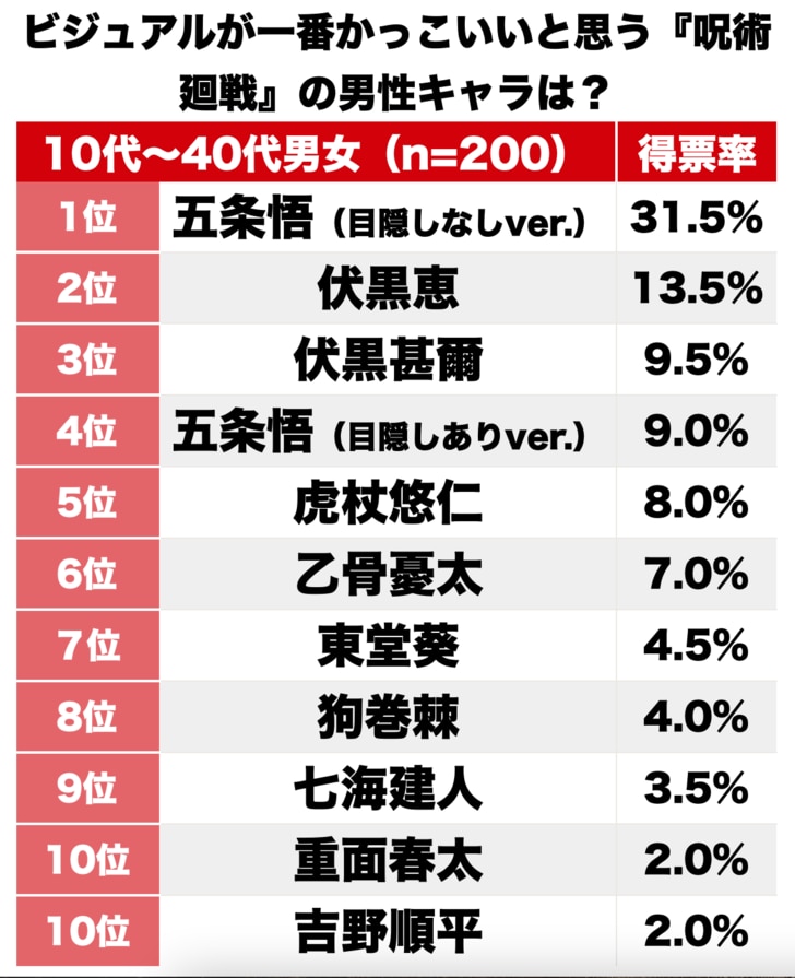 圧倒的1位「五条先生素顔ver.」に続くのは!? 芥見下々『呪術廻戦』見た目がかっこよすぎる「ビジュアル最強キャラ」ランキングBEST3の画像001