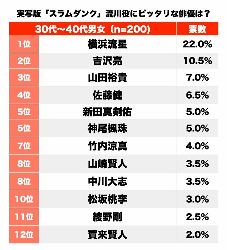 クールな目つき？ 肉体美？ 実写版『スラムダンク』流川楓役がハマりそうな俳優ランキングの画像001