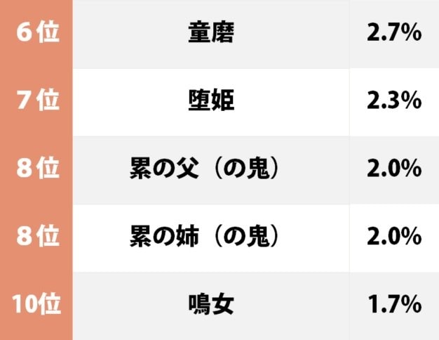 鬼舞辻無惨が堂々1位！ 『鬼滅の刃』見た目で選ぶ「ビジュアル面が最高の鬼」ランキングの画像002