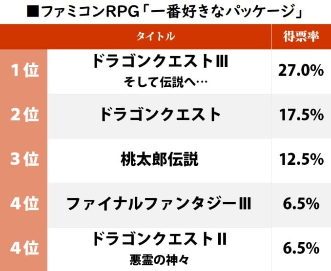 一番好きな「ファミコンRPGのパッケージ」ランキング、ドラクエに迫ったのはFFではなかった!?の画像001