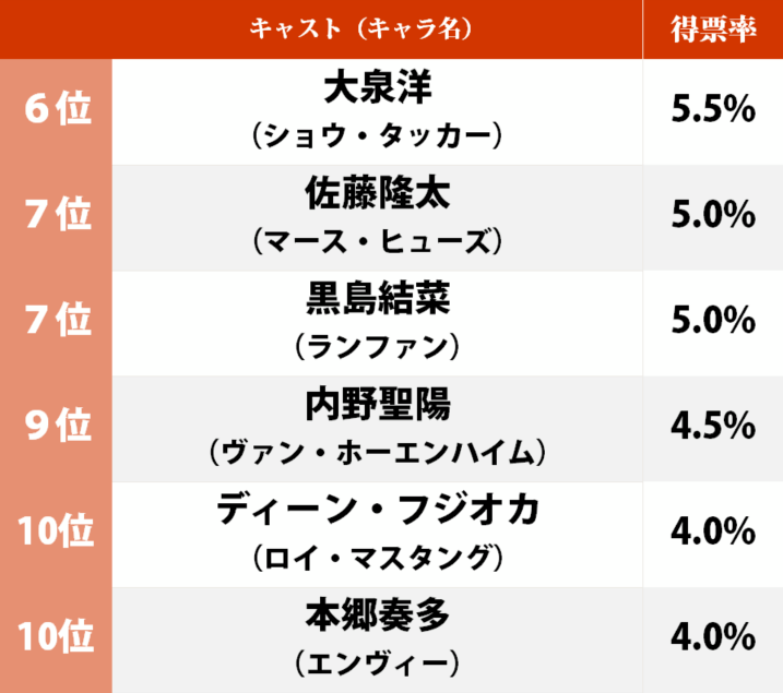 山田涼介が堂々1位！ 実写映画『鋼の錬金術師』“原作再現度が高いハマり役”ランキング 意外な人物が上位にランクイン!?の画像002