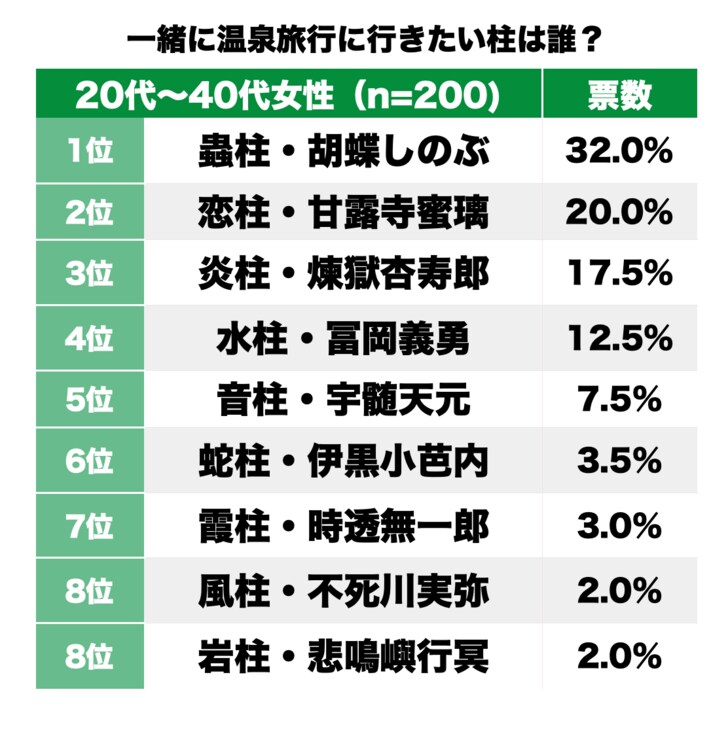 蟲柱＆恋柱が人気！ 女性が選ぶ“一緒に温泉旅行”に行きたい『鬼滅の刃』柱ランキングの画像001