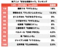 母の日アンケート『サザエさん』『ちびまる子』国民的アニメ「理想の母キャラ」ランキングの画像001