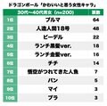 鳥山明『ドラゴンボール』36周年！ブルマにランチ「最もかわいいと思う女性キャラ」ランキングの画像001
