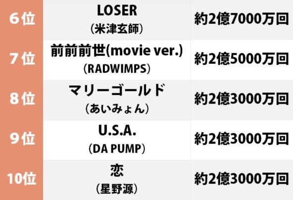 『君の名は。』『妖怪ウォッチ』を越えたのは？ YouTubeでもっとも視聴された「アニメ関連MV」ランキングの画像002