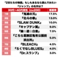 『鬼滅の刃』に『北斗の拳』リュウの物語も!? ジャンプ読者が選ぶ「2世たちの物語を読んでみたい漫画」ランキングBEST3の画像001