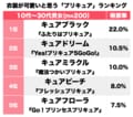 『プリキュア』シリーズ「もっとも衣装デザインがかわいいと思う」主人公ランキング！ 初代キュアブラックの斬新デザインが人気にの画像001