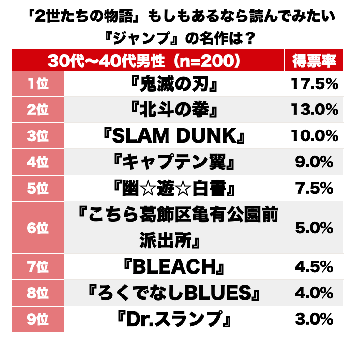 『鬼滅の刃』に『北斗の拳』リュウの物語も!? ジャンプ読者が選ぶ「2世たちの物語を読んでみたい漫画」ランキングBEST3の画像001