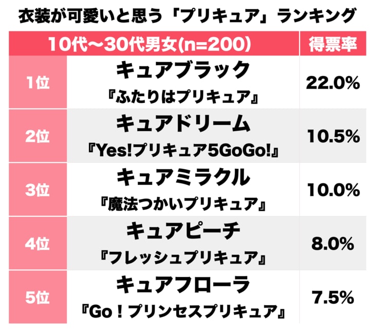 『プリキュア』シリーズ「もっとも衣装デザインがかわいいと思う」主人公ランキング！ 初代キュアブラックの斬新デザインが人気にの画像001
