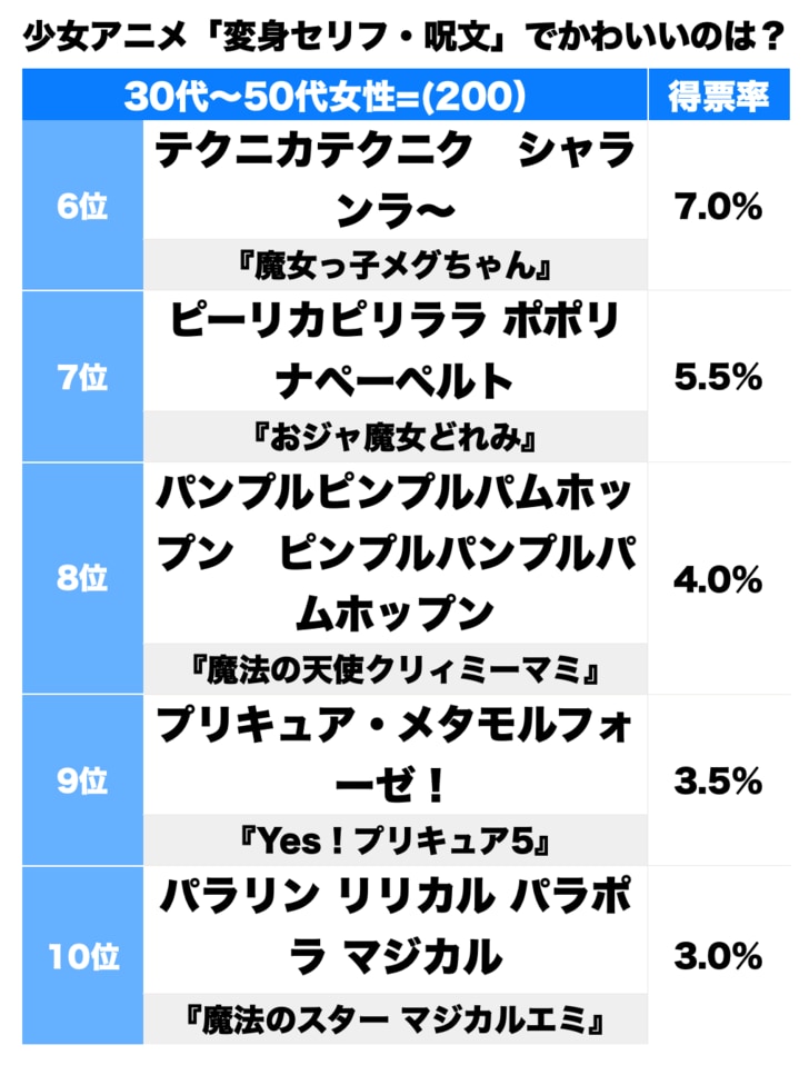 セーラームーン「ムーンプリズムパワー！」は3位！少女アニメ「言葉の響きがかわいい変身セリフ・呪文」ランキングの画像002