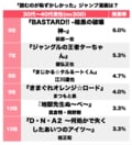 1位『電影少女』に続くのは『キャッツ・アイ』に『いちご100%』！“読むのが恥ずかしかった”『週刊少年ジャンプ』の名作ランキング1位から10位の画像002