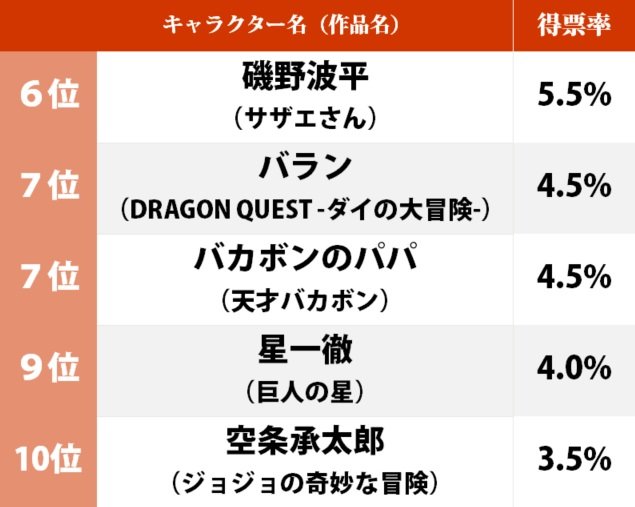 漫画好きが選ぶ「史上最強のお父さん」ランキング！ 孫悟空、範馬勇次郎に迫った意外な人物とは？の画像002