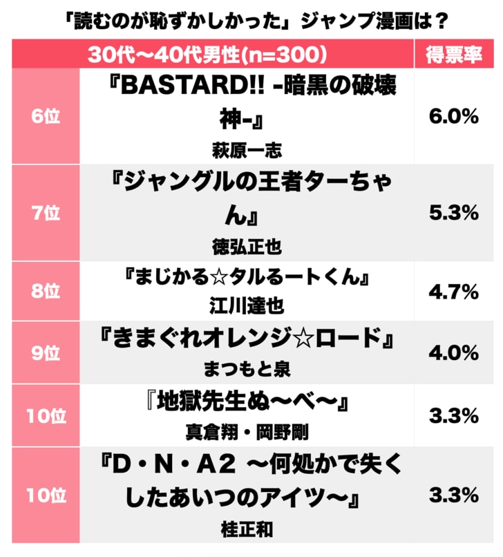 1位『電影少女』に続くのは『キャッツ・アイ』に『いちご100%』！“読むのが恥ずかしかった”『週刊少年ジャンプ』の名作ランキング1位から10位の画像002