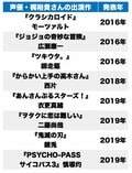 今日が誕生日！ クール＆ホットな唯一無二の声優・梶裕貴が演じたキャラクター3選の画像002