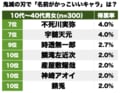 煉獄杏寿郎に鬼舞辻無惨…難読漢字多数も強そうな名前が人気！『鬼滅の刃』「名前がかっこいいキャラ」ランキングの画像002
