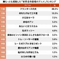 かつての日曜夜の定番アニメ『世界名作劇場』シリーズで「もっとも感動した作品」は？の画像001