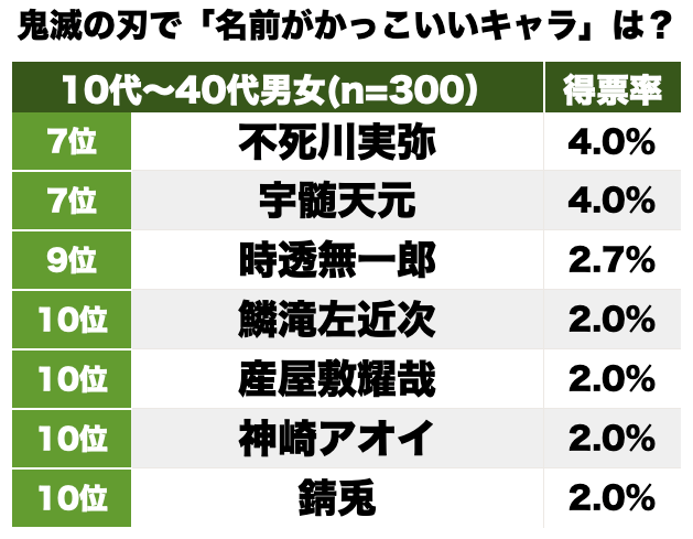 煉獄杏寿郎に鬼舞辻無惨…難読漢字多数も強そうな名前が人気！『鬼滅の刃』「名前がかっこいいキャラ」ランキングの画像002