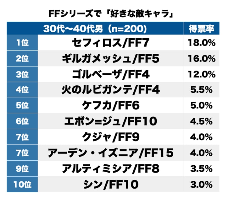 1位は『FF7』セフィロス！『ファイナルファンタジー』シリーズ「敵キャラ」で好きなのは？の画像001