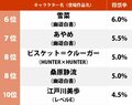 『幽遊白書』に『ハンターハンター』冨樫義博の描く魅力的な女性「ビジュアル面」で一番人気だったのは？の画像002