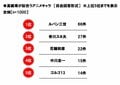 『巨人の星』花形満に『こち亀』中川圭一もランクイン！「スポーツカーが似合うキャラ」といえば誰!?の画像002