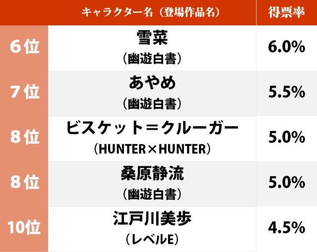 『幽遊白書』に『ハンターハンター』冨樫義博の描く魅力的な女性「ビジュアル面」で一番人気だったのは？の画像002