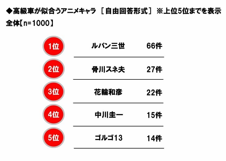 『巨人の星』花形満に『こち亀』中川圭一もランクイン！「スポーツカーが似合うキャラ」といえば誰!?の画像002