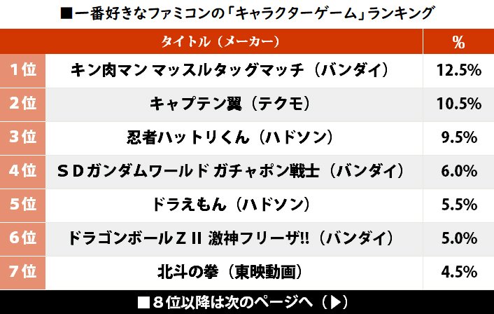 2位はテクモ『キャプテン翼』一番好きなファミコン「キャラゲー」ランキングの1位は…!?の画像001