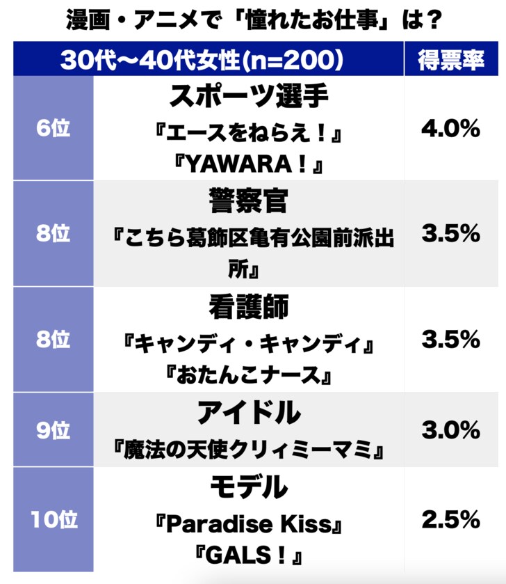 『ハンサムな彼女』の女優に『動物のお医者さん』も!? 30＆40代女性に聞く「漫画＆アニメで憧れたお仕事」ランキングの画像002