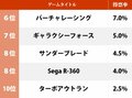 僅差の1位は『アフターバーナー』当時一番ハマった「セガの体感ゲーム」ランキングの画像002