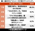 光GENJI「忍たま・勇気100％」に続いたのはTOKIO、嵐？ 一番好きな「ジャニーズのアニメソング」ランキングの画像001