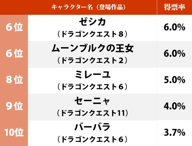 『ドラクエ5』29周年！ ビアンカとフローラはどっちが人気？「見た目が好きなドラクエシリーズの女性キャラ」ランキングの画像002