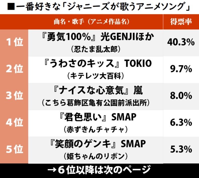 光GENJI「忍たま・勇気100％」に続いたのはTOKIO、嵐？ 一番好きな「ジャニーズのアニメソング」ランキングの画像001