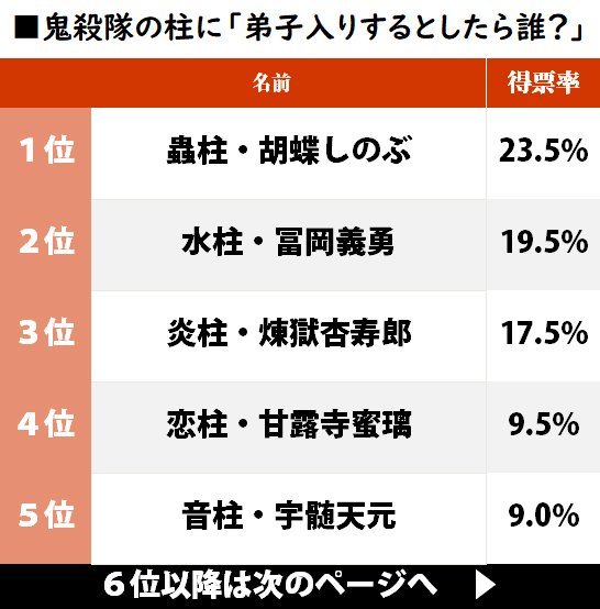 『鬼滅の刃』弟子入りしたい「鬼殺隊の柱」ランキング、炎柱・煉獄杏寿郎は何位？の画像001