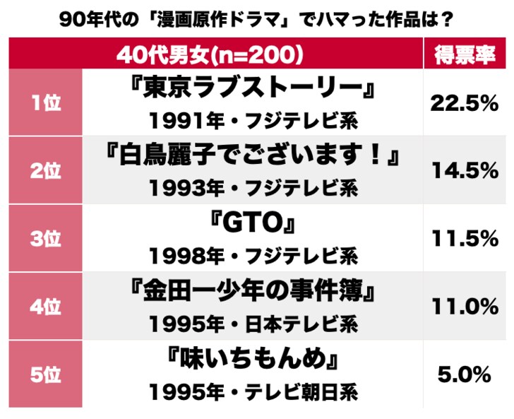 反町隆史『GTO』は3位！ 90年代に放送された「漫画が原作の実写化ドラマ」もっともハマった作品ランキングBEST3の画像001