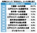 『名探偵コナン』工藤新一＆毛利蘭に「ハロウィンの花嫁」高木刑事＆佐藤刑事も…読者が選ぶ「好きな2人」ランキングBEST3の画像001