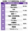 道明寺司？ モモ？ 松本潤が演じた「実写化作品」ハマリ役ランキングの画像001