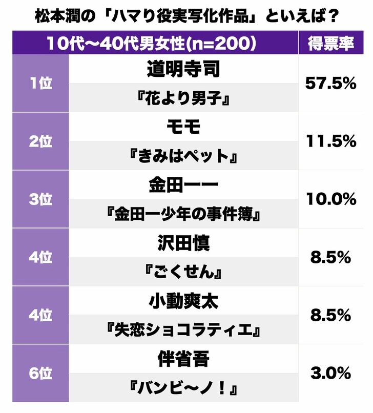 道明寺司？ モモ？ 松本潤が演じた「実写化作品」ハマリ役ランキングの画像001