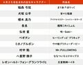 【今日が誕生日】「ANZEN漫才」みやぞん＆「甘々と稲妻」犬塚公平の花言葉は「謙虚」「才能」「愛情」の画像001