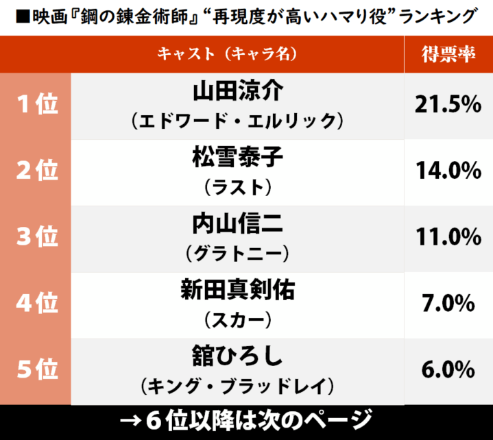 山田涼介が堂々1位！ 実写映画『鋼の錬金術師』“原作再現度が高いハマり役”ランキング 意外な人物が上位にランクイン!?の画像001