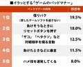 ハメ技？ 煽りプレイ？ ファミコン世代がもっともイラついた「ゲームのバッドマナー」ランキングの画像001
