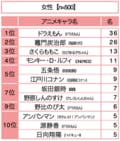 No.1は炭治郎？ ドラえもん？ 新学期到来！「クラス替えで一緒のクラスになったらうれしいアニメキャラ」ランキングの画像003