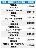 今日が誕生日！ クール＆ホットな唯一無二の声優・梶裕貴が演じたキャラクター3選の画像001