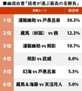戸愚呂弟「100％中の100％」に蔵馬や飛影戦も!?『幽遊白書』読者が選ぶ「史上最高の名勝負」ランキングの画像001