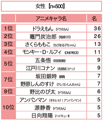 No.1は炭治郎？ ドラえもん？ 新学期到来！「クラス替えで一緒のクラスになったらうれしいアニメキャラ」ランキングの画像003