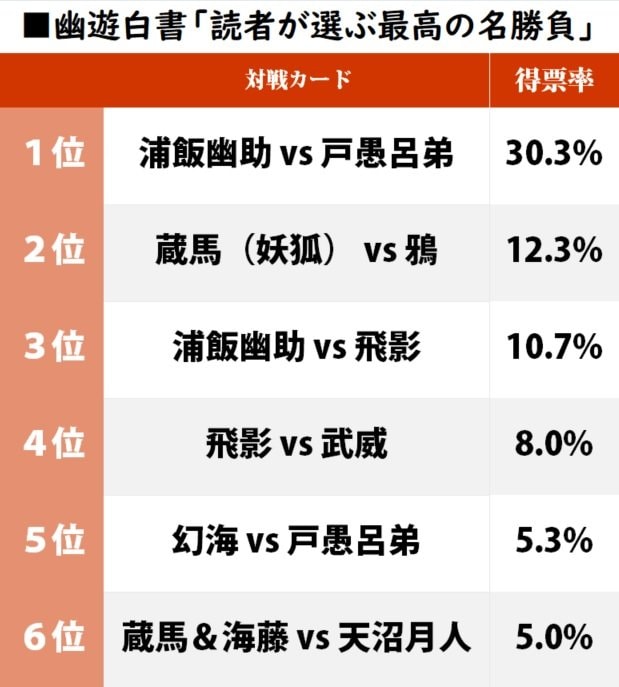 戸愚呂弟「100％中の100％」に蔵馬や飛影戦も!?『幽遊白書』読者が選ぶ「史上最高の名勝負」ランキングの画像001